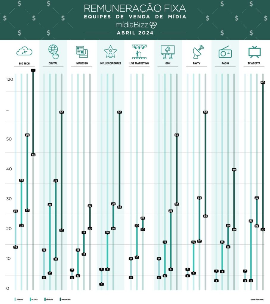 Primeiro estudo de remuneração midiabizz